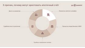 Что такое накопительный арест в Покупочка