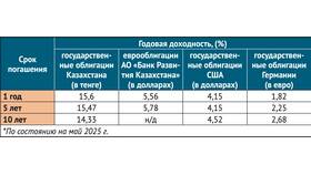 Факторы, влияющие на доходность облигаций в Покупочка