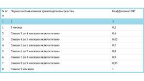 Факторы, влияющие на стоимость автомобильной страховки в Покупочка