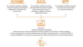 Как работает рассрочка на квартиру от застройщика в Покупочка