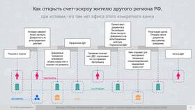 Как выглядит эскроу-счет в Сбербанке в Покупочка