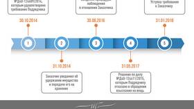 Обращение взыскания на заложенное имущество: что это в Покупочка