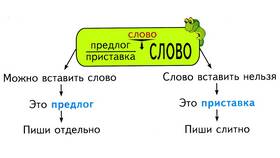 Приставка, предлог, суффикс, окончание, корень: что это в Покупочка